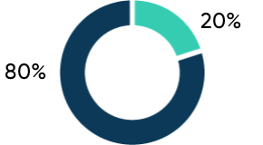 Secure profile target allocation graph