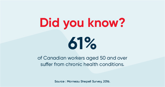 Infographic: 61% of Canadian workers aged 50 and over suffer from chronic health conditions.