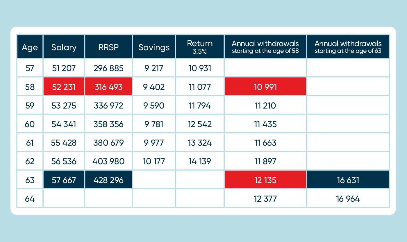 To show you how it all works, let’s take a look at two imaginary 58-year-olds. They both have the same take-home pay and every year they put 18% of their salary into an RRSP that generates an average annual return of 3.5%. One retires at 58 while the other waits 5 years longer before tasting the joys of retirement at 63.